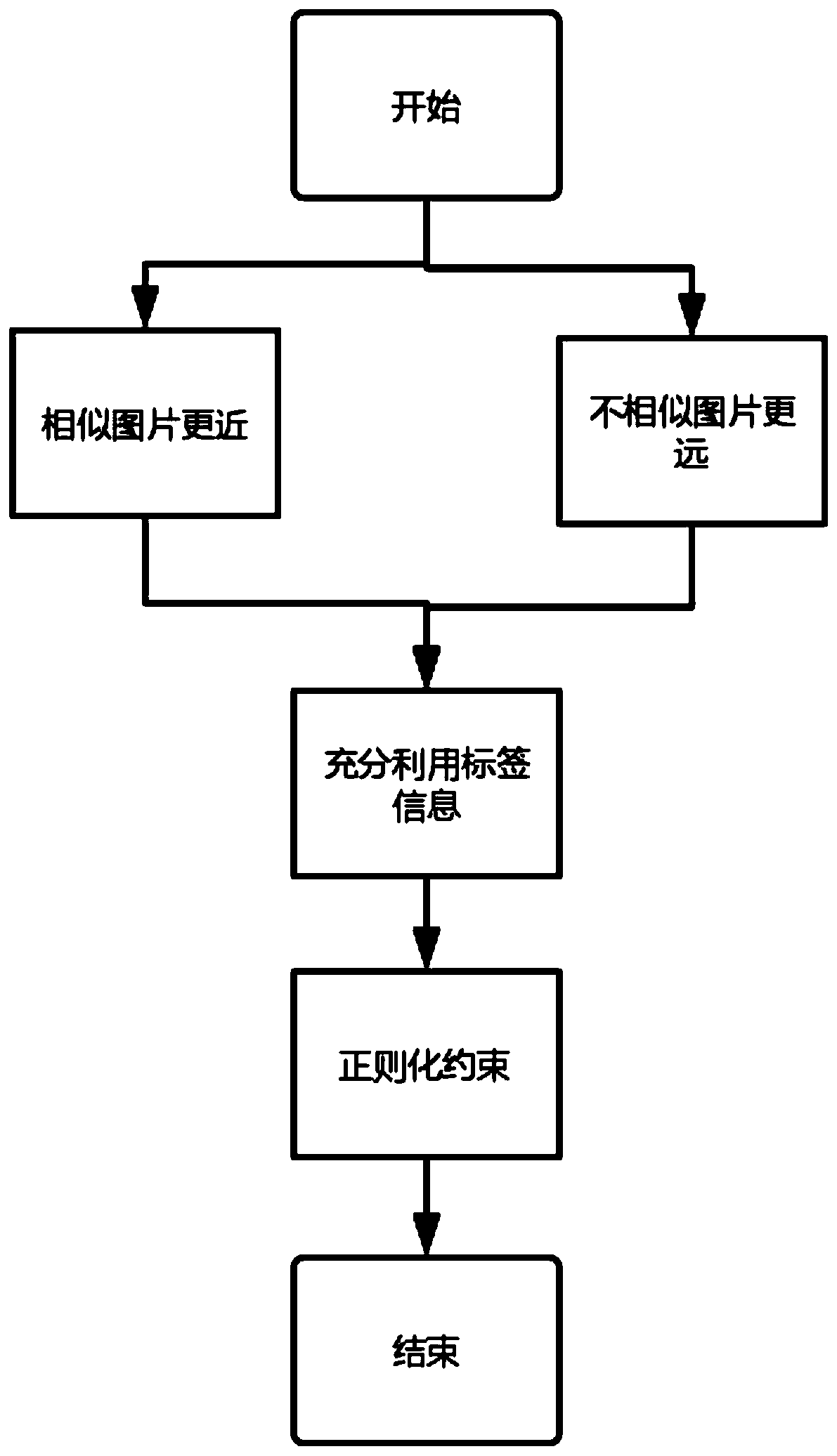 Depth hash image retrieval method based on cosine measurement