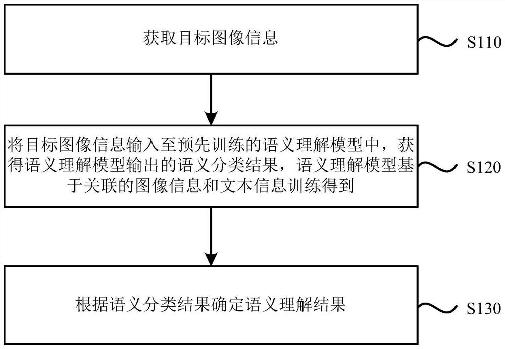 Image semantic understanding method and device, equipment and storage medium