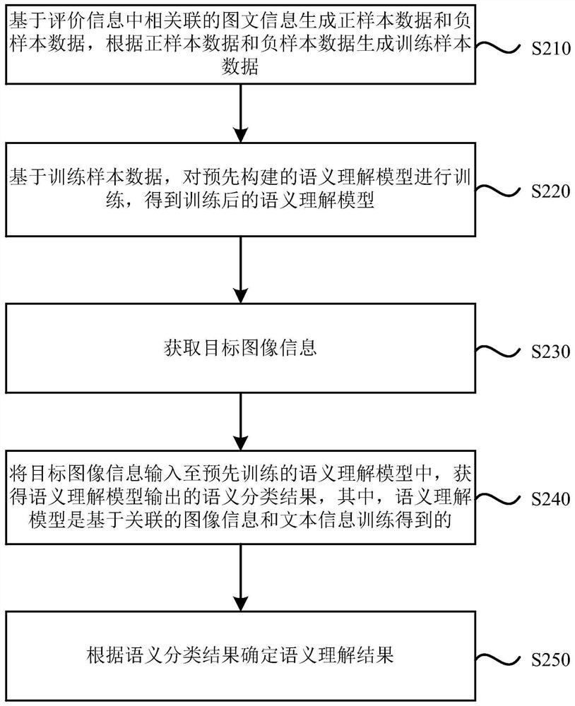 Image semantic understanding method and device, equipment and storage medium