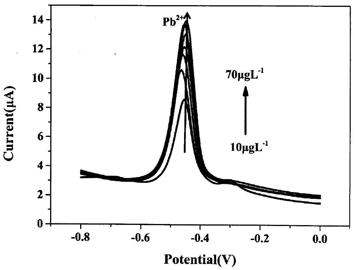 Electrochemical method of detecting trace heavy metal by using walnut shell-based carbon material modified glassy carbon electrode