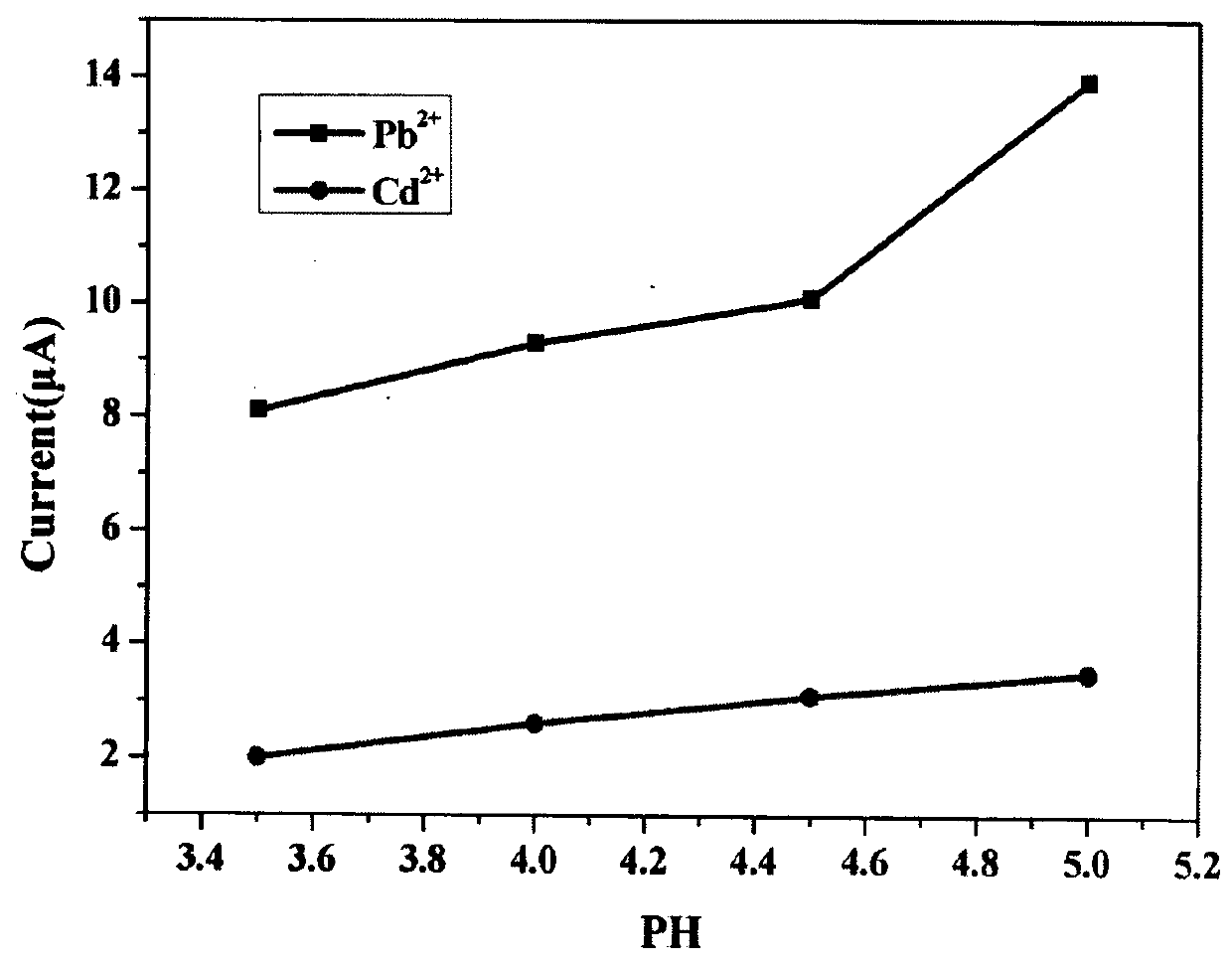 Electrochemical method of detecting trace heavy metal by using walnut shell-based carbon material modified glassy carbon electrode