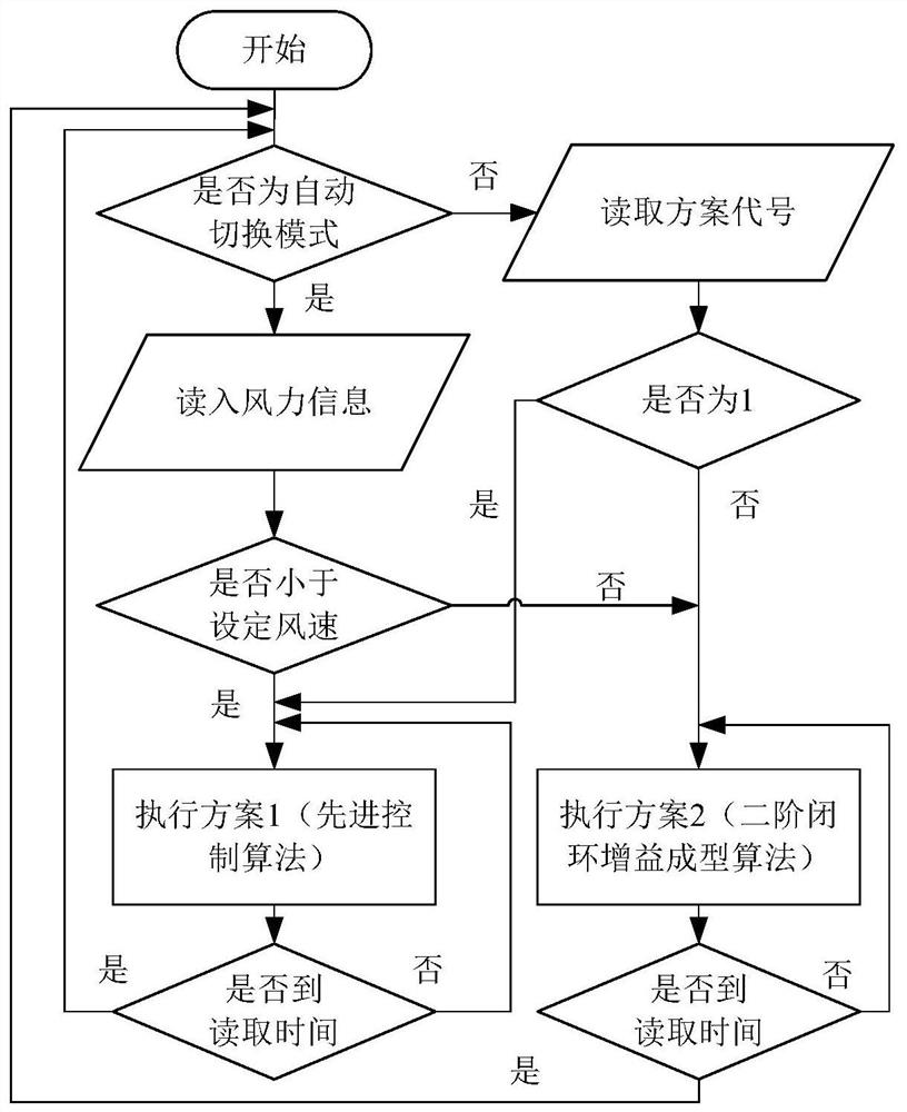 A ship control method for improving the safety guarantee capability of ships in severe sea conditions