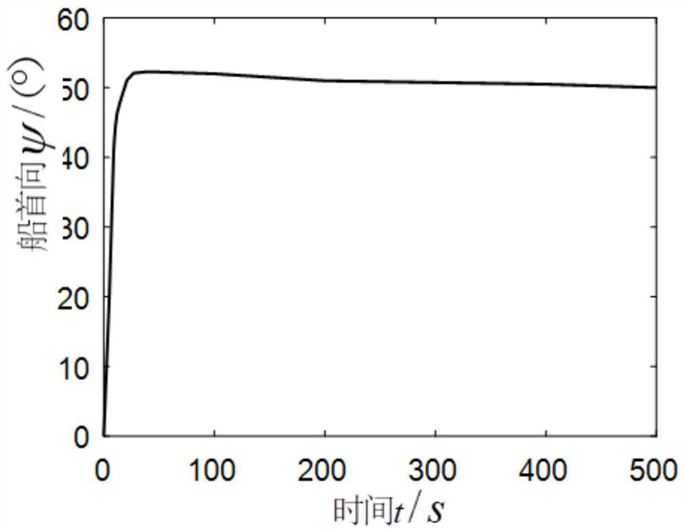 A ship control method for improving the safety guarantee capability of ships in severe sea conditions