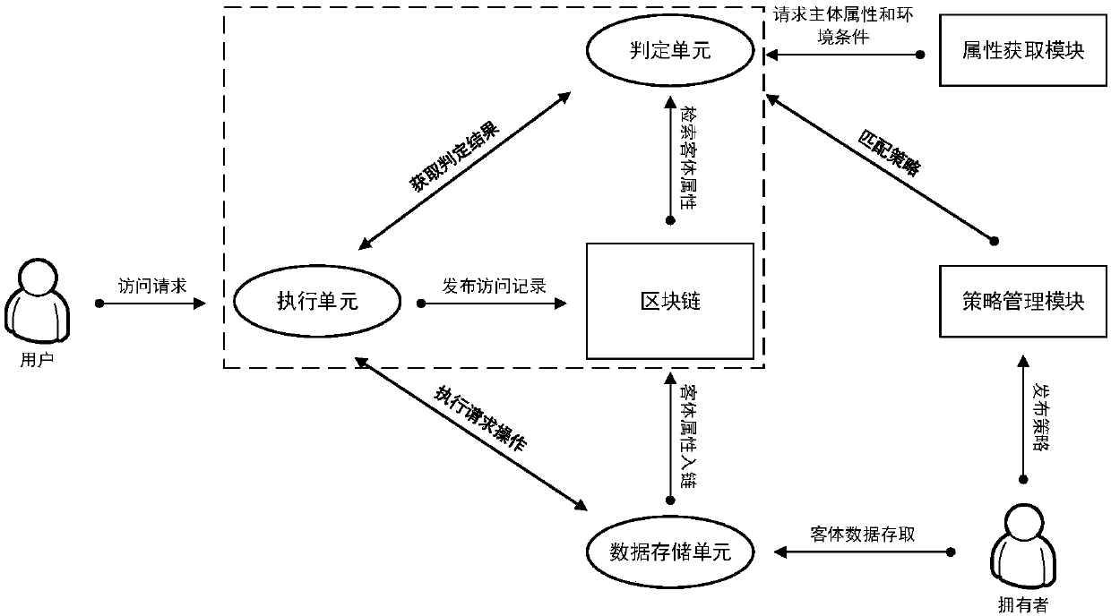 Access control method and system based on block chain technology