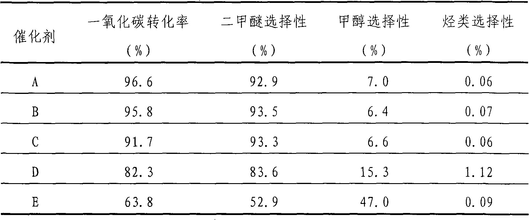 Process for preparing bifunctional catalyst for preparing dimethyl ether directly with synthesis gas