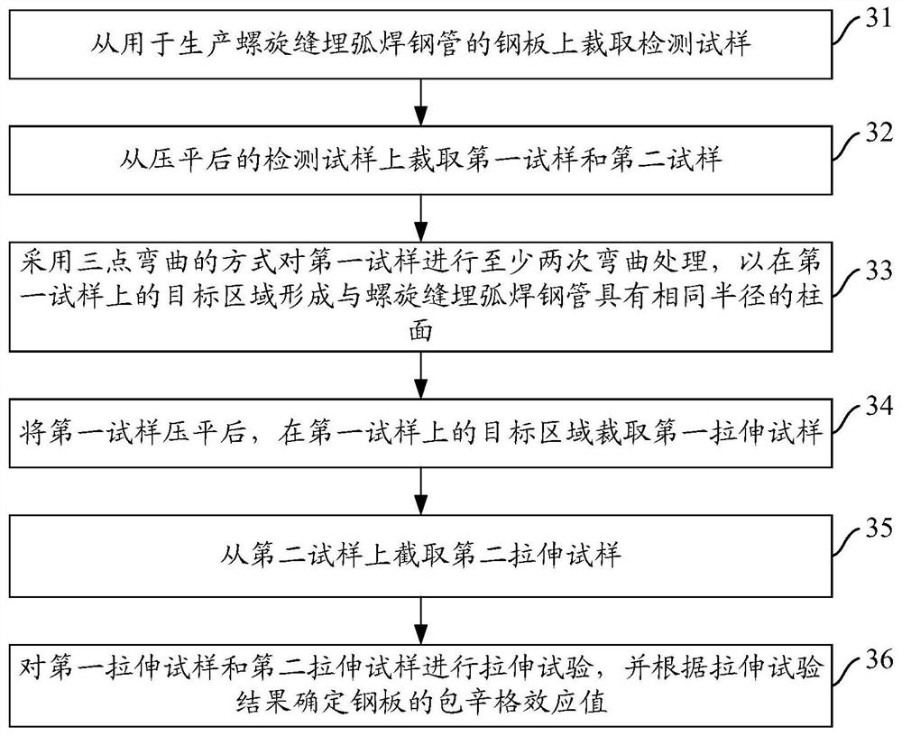 Method for detecting Bauschinger effect value of steel plate for welded pipe