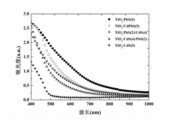 Method for preparing sulfide quantum dot co-sensitization porous titanium dioxide photoelectrode