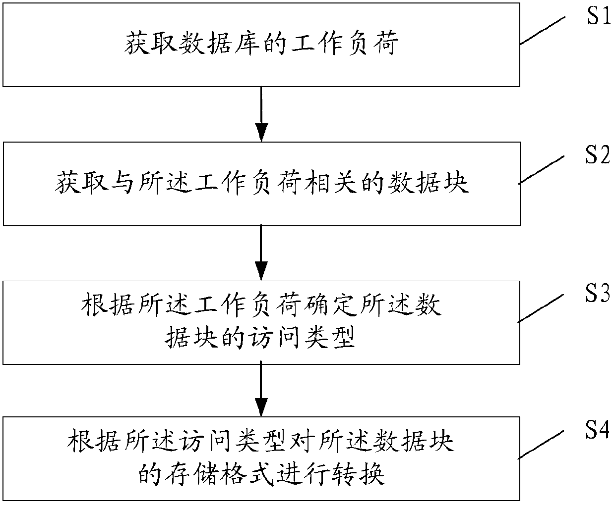 Self-adaptive data storage management method and system based on data block