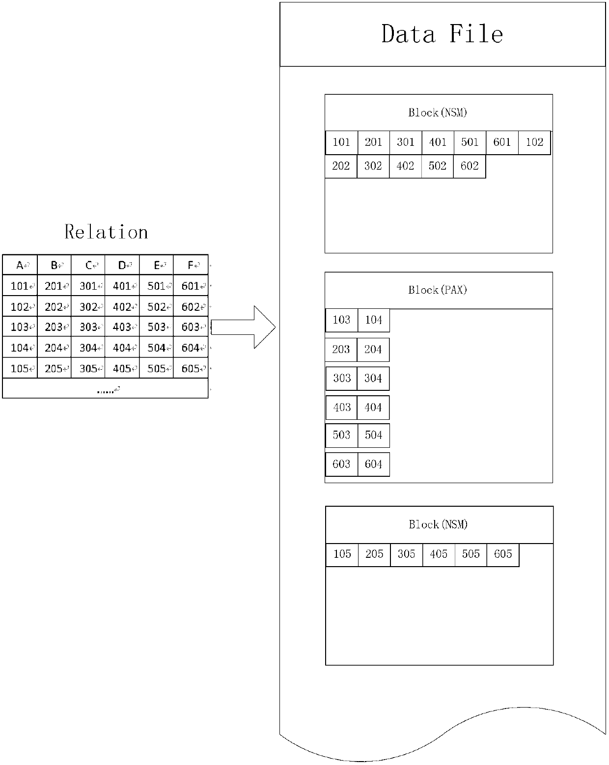 Self-adaptive data storage management method and system based on data block