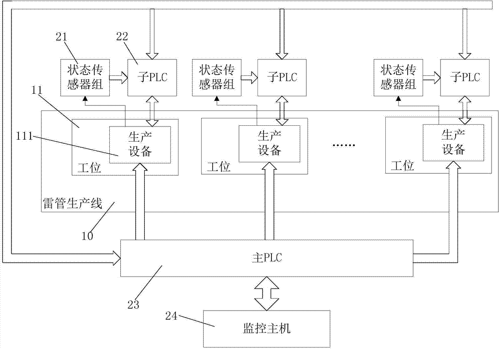 Monitoring system for detonator production line