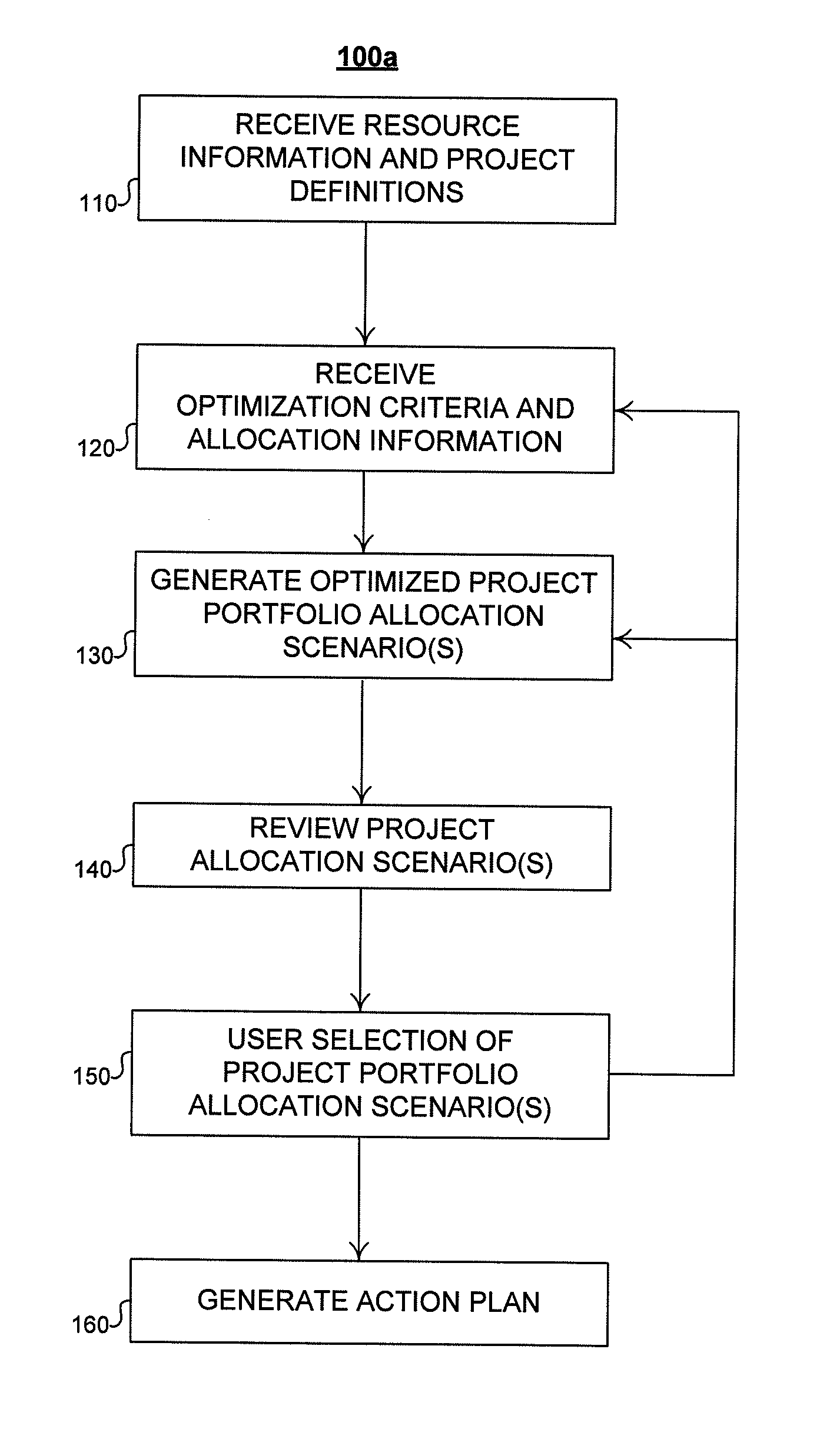 Method and system for allocation of resources in a project portfolio