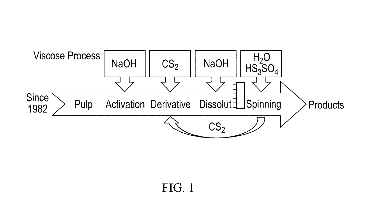 Methods for making carbon fibers for high temperature applications