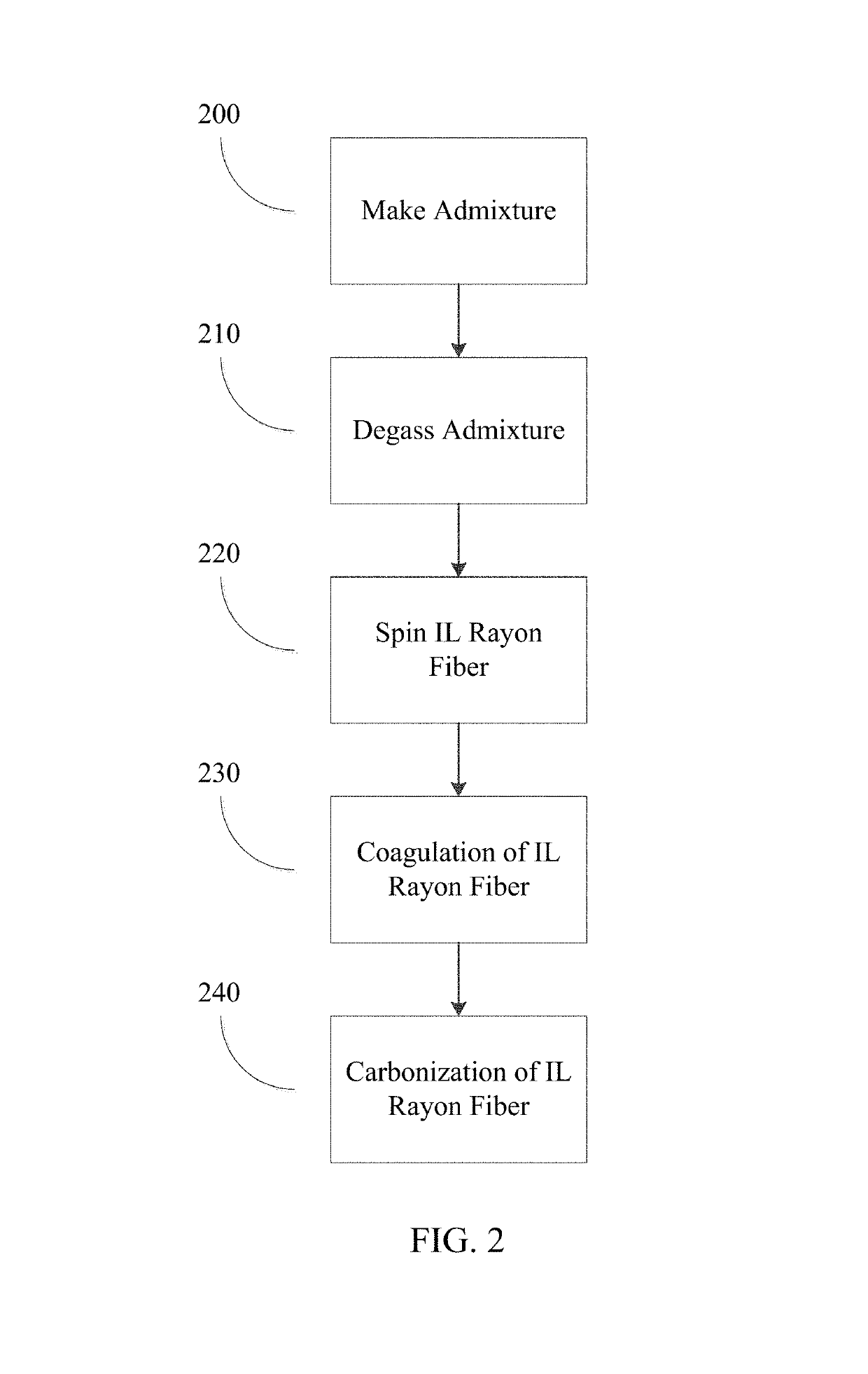 Methods for making carbon fibers for high temperature applications