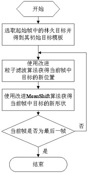 Robust tracking method for moving flame target in forest region monitoring video