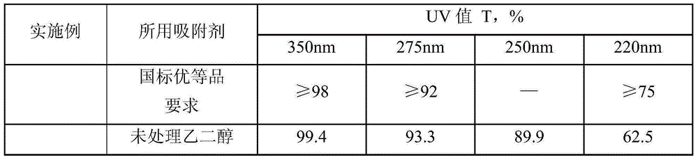 Refining agent and refining method of coal polymer grade glycol