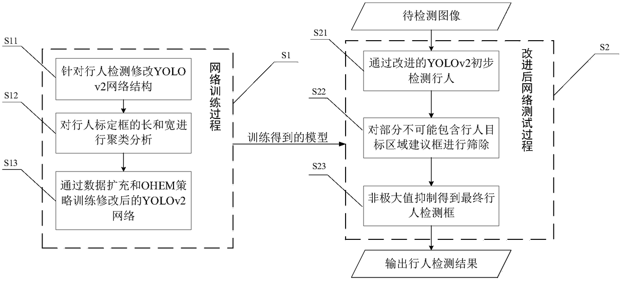 A pedestrian detection method in unmanned driving based on improved YOLOv2