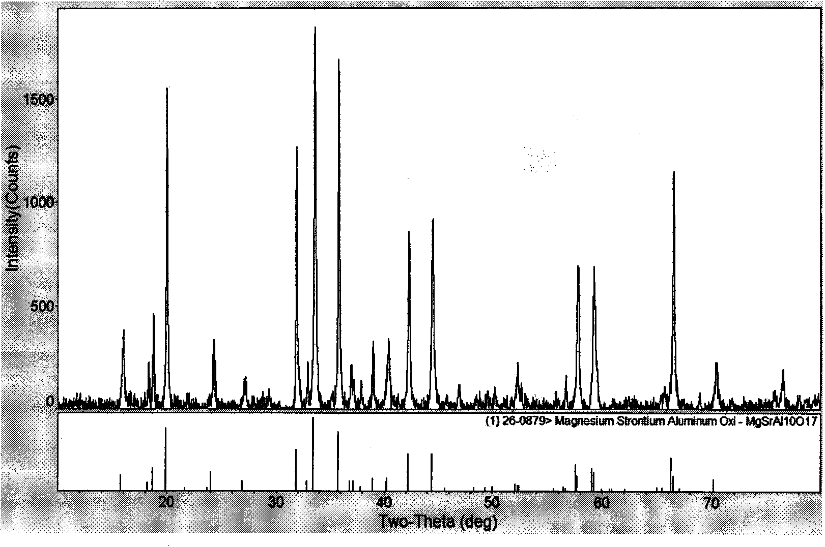 Ultraviolet-ray-excited SrMgAl10O17:Eu&lt;2+&gt;,Mn&lt;2+&gt; blue-green fluorescent powder