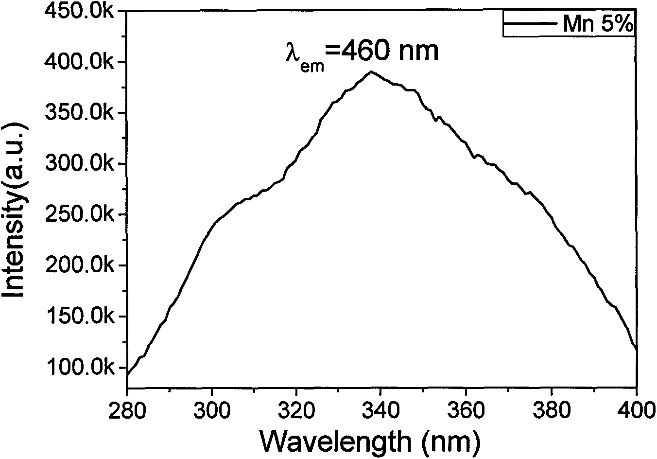 Ultraviolet-ray-excited SrMgAl10O17:Eu&lt;2+&gt;,Mn&lt;2+&gt; blue-green fluorescent powder