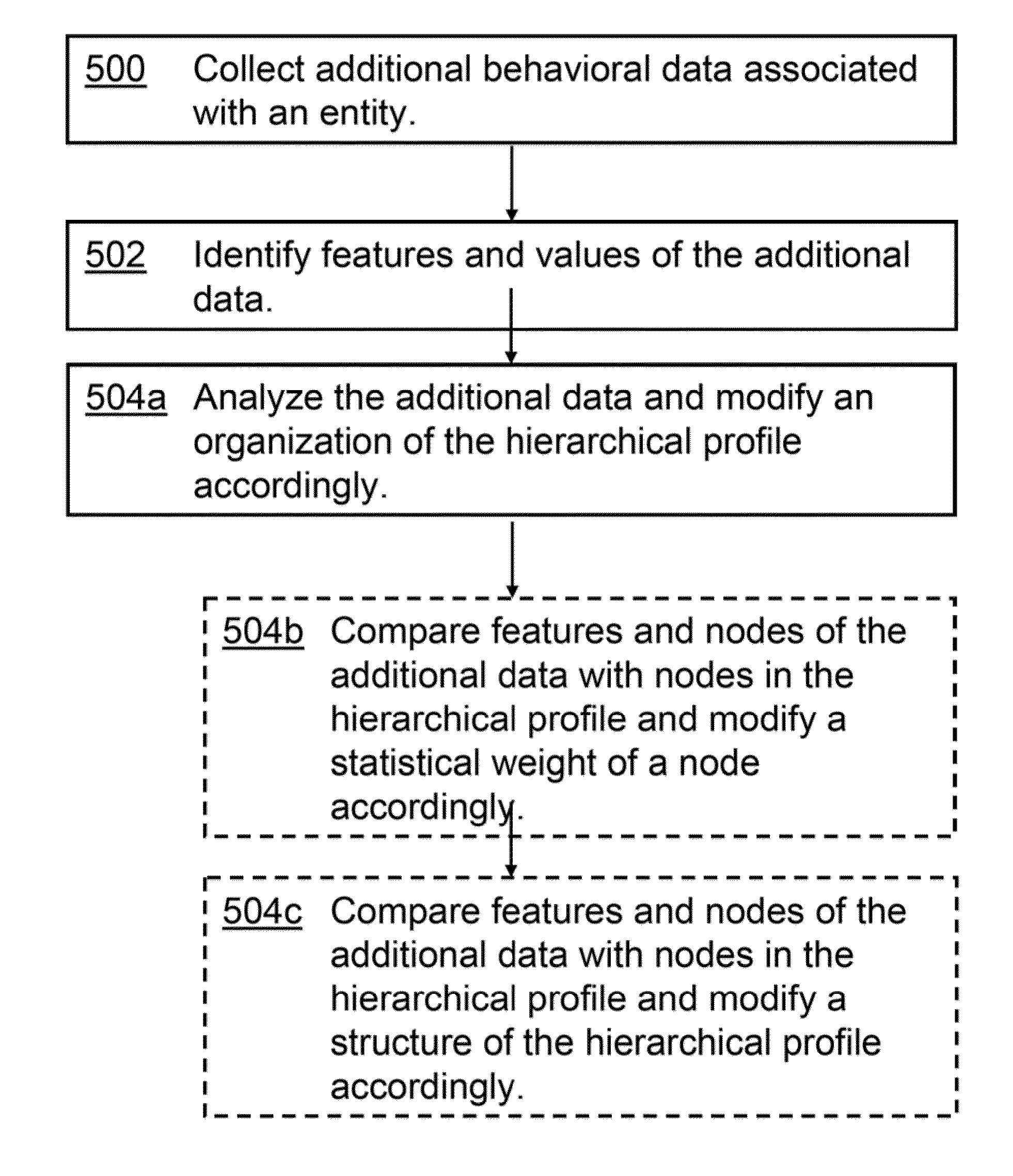 Hierarchical behavioral profile