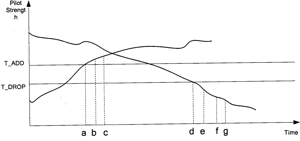 CDMA (Code Division Multiple Access) soft switching method, base station and system