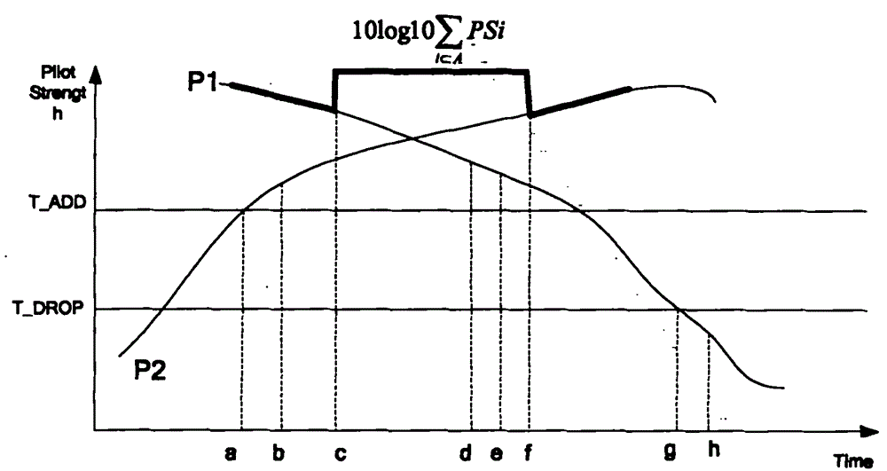 CDMA (Code Division Multiple Access) soft switching method, base station and system