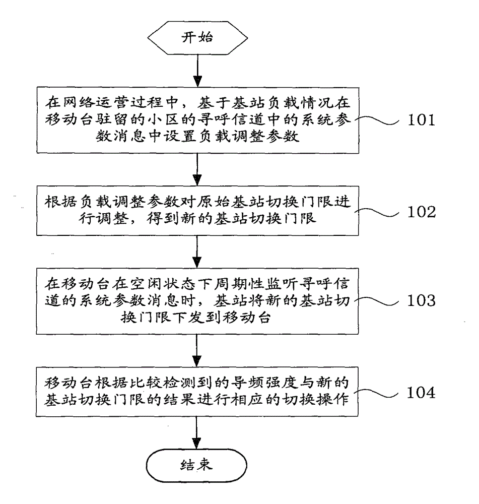 CDMA (Code Division Multiple Access) soft switching method, base station and system