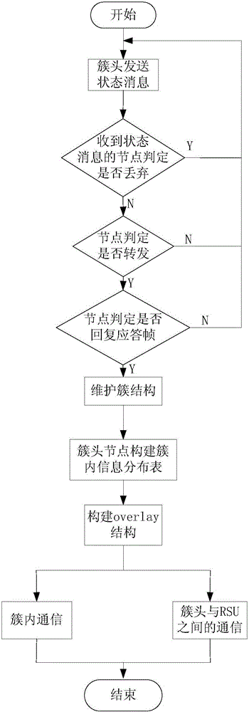 Video transmission method for vehicle ad hoc network based on overlay structure