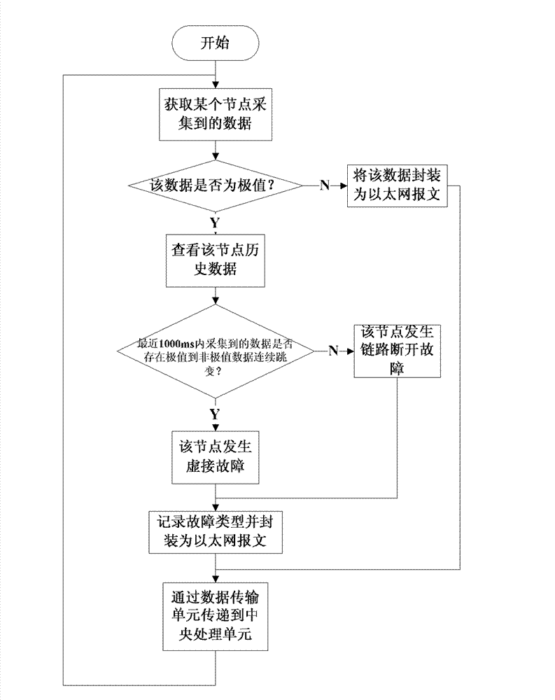 Intelligent fault locating method of distributed measuring system facing heavy gauge member