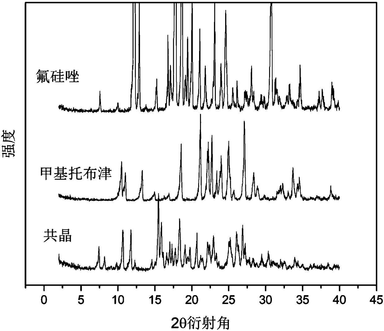 Flusilazole-thiophanate methyl pesticide eutectic crystal and preparation method thereof