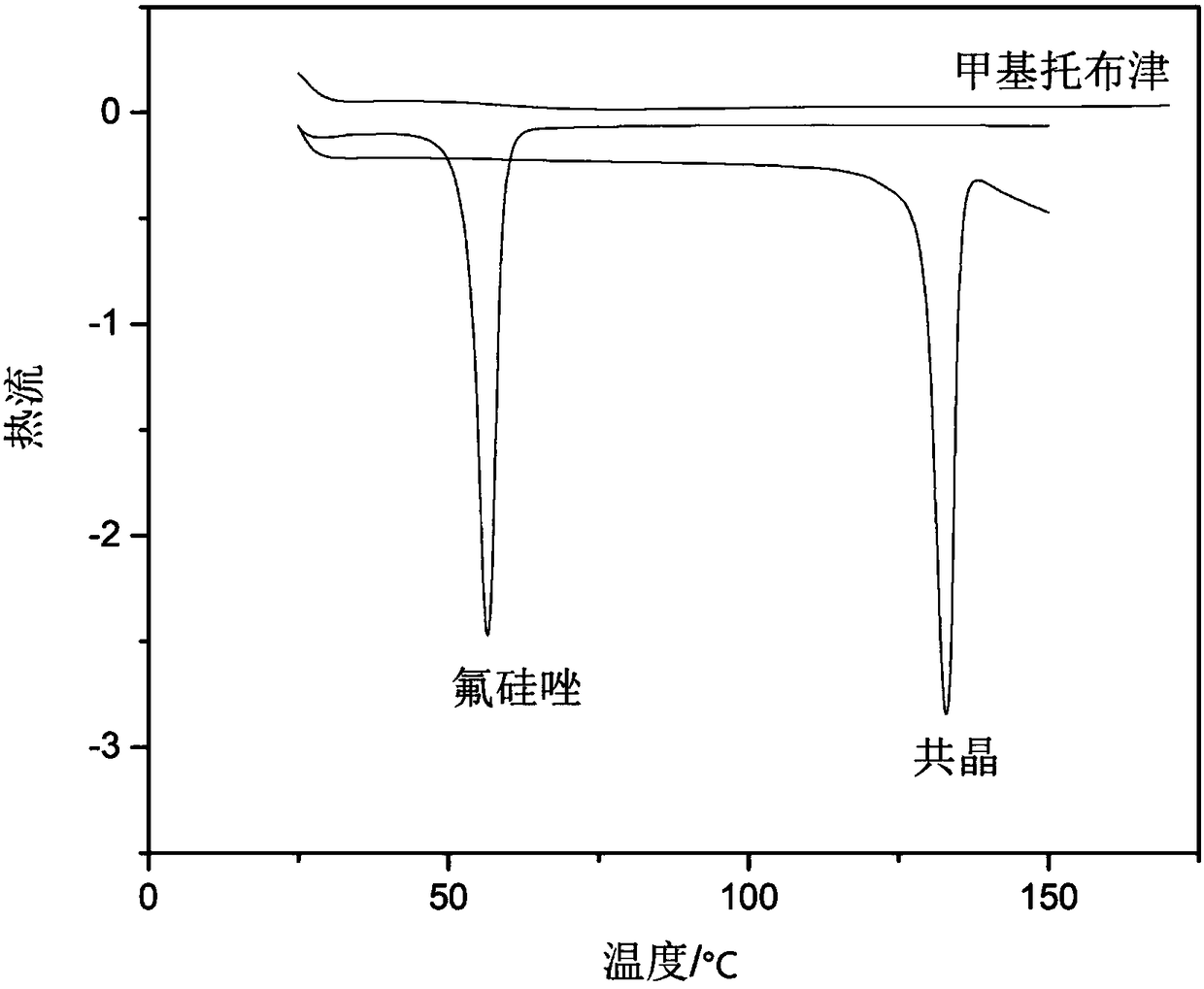 Flusilazole-thiophanate methyl pesticide eutectic crystal and preparation method thereof