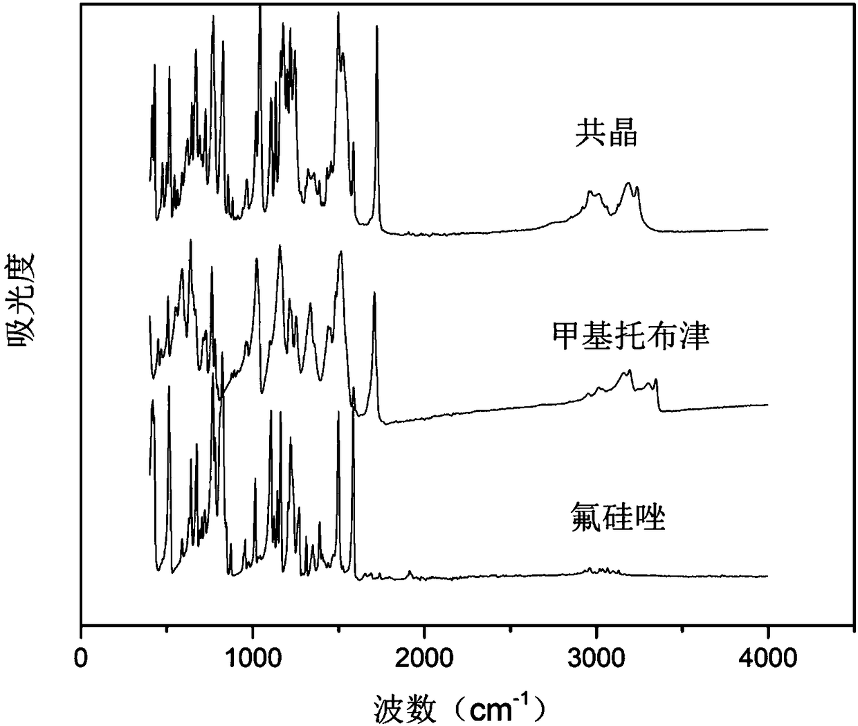 Flusilazole-thiophanate methyl pesticide eutectic crystal and preparation method thereof