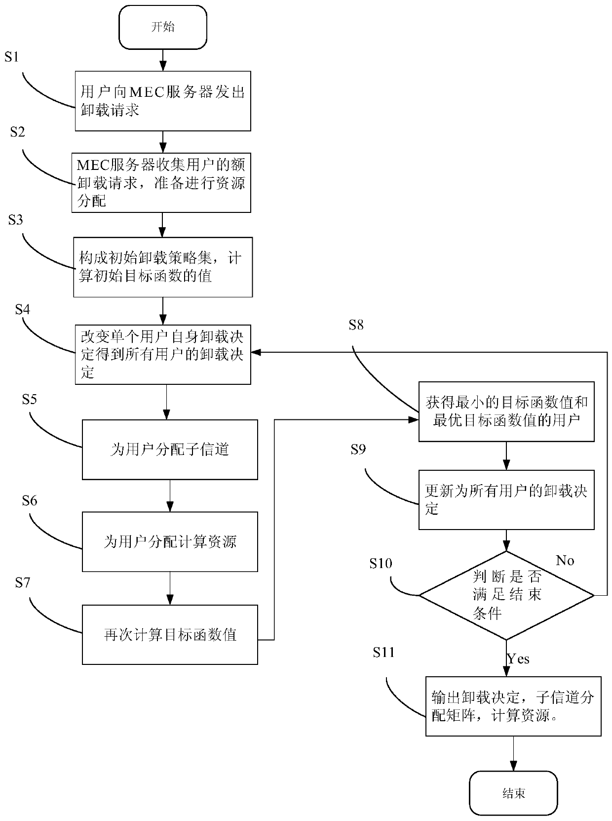 Joint task unloading and resource allocation method in mobile edge computing network