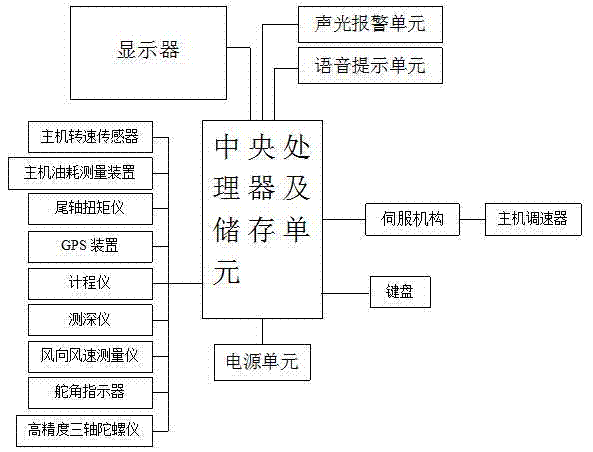 System optimization method and device of ship operation energy efficiency