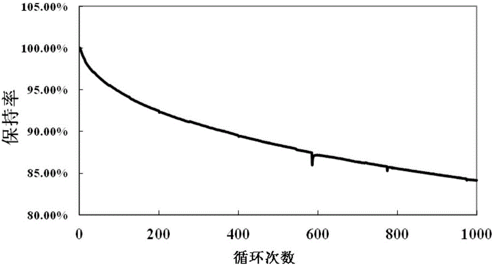 Spinel type lithium nickel manganese oxide battery