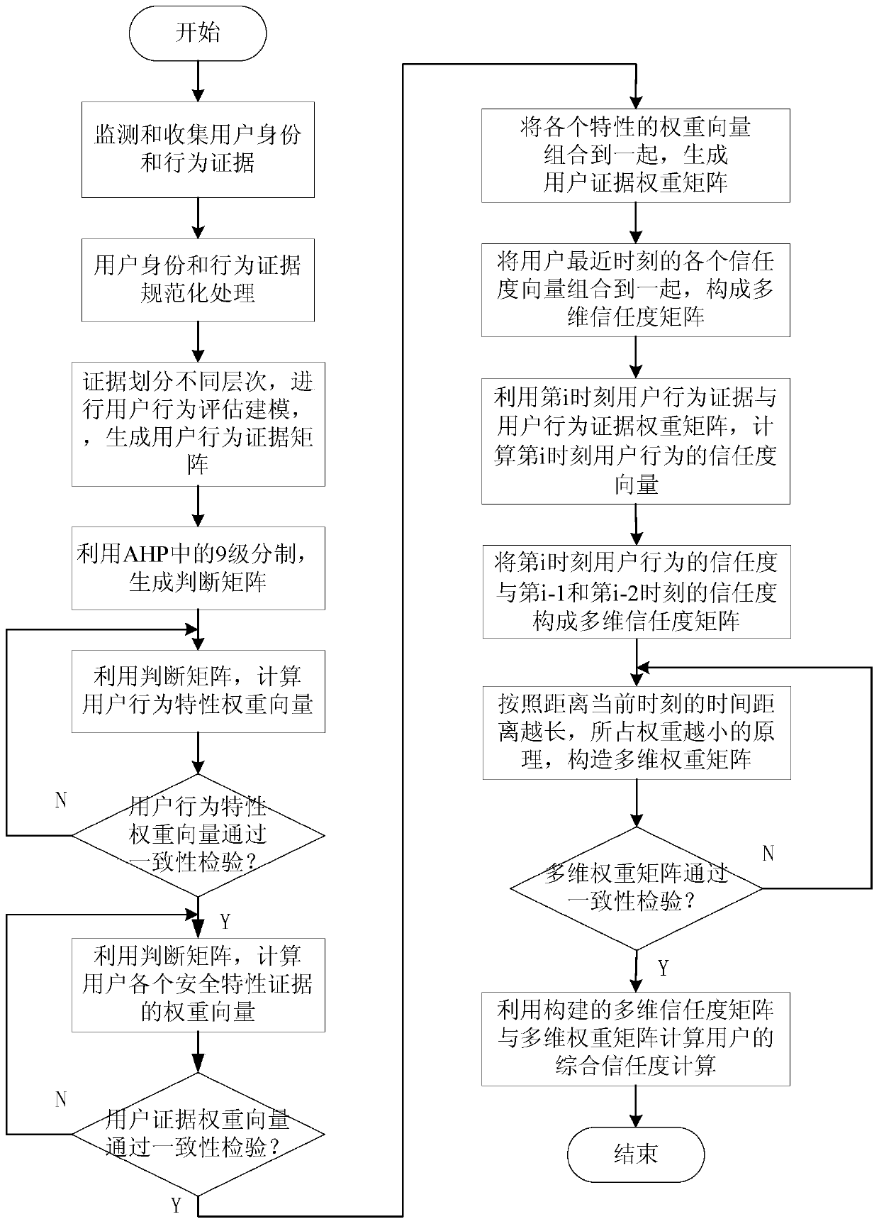 A user behavior trust evaluation method and system based on improved ahp