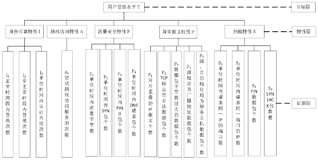 A user behavior trust evaluation method and system based on improved ahp