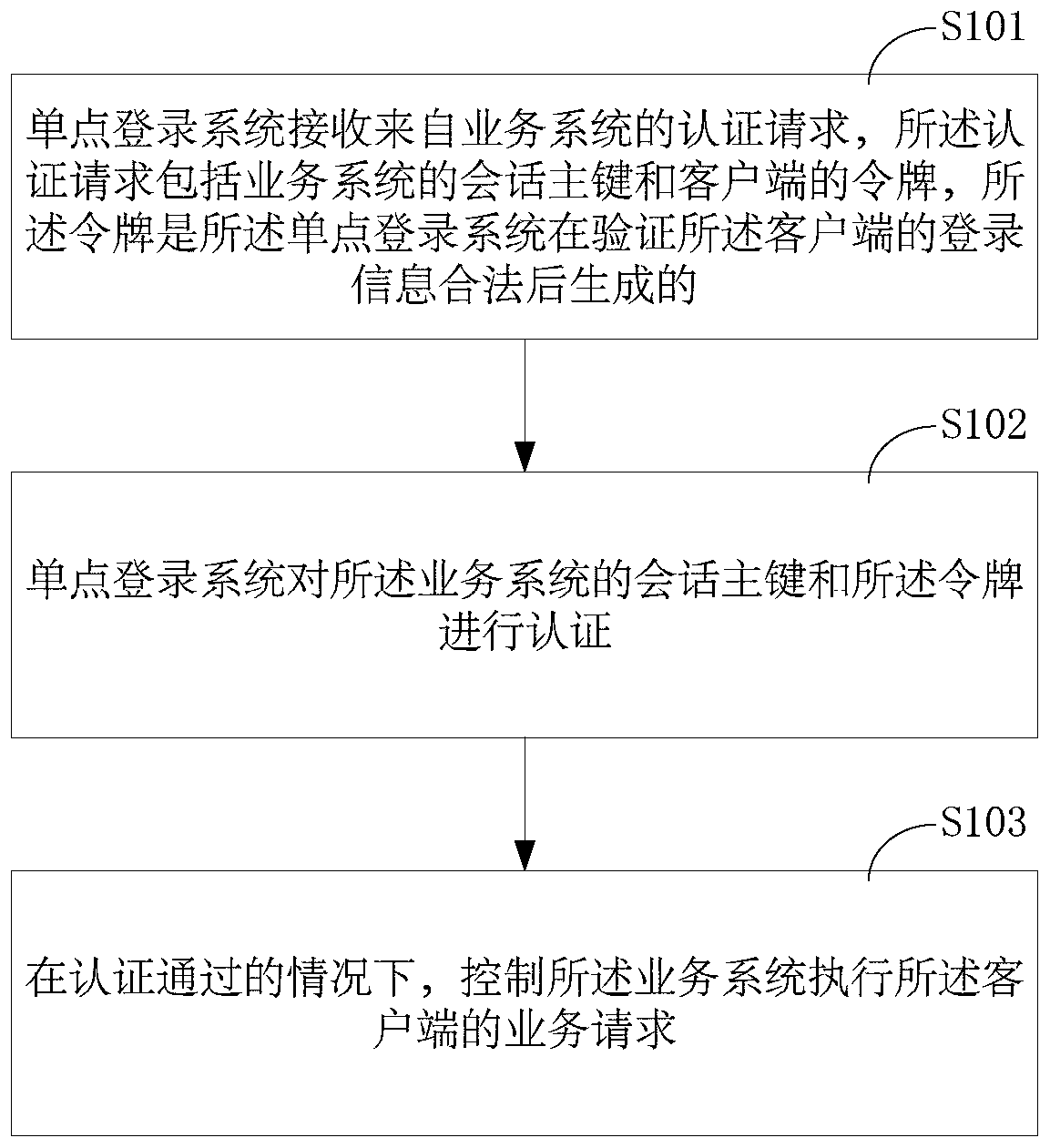 Single sign-on method and device and computer readable storage medium