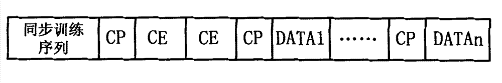 Carrier frequency deviation estimation and compensation method of single-carrier frequency domain balance system in great-frequency deviation condition