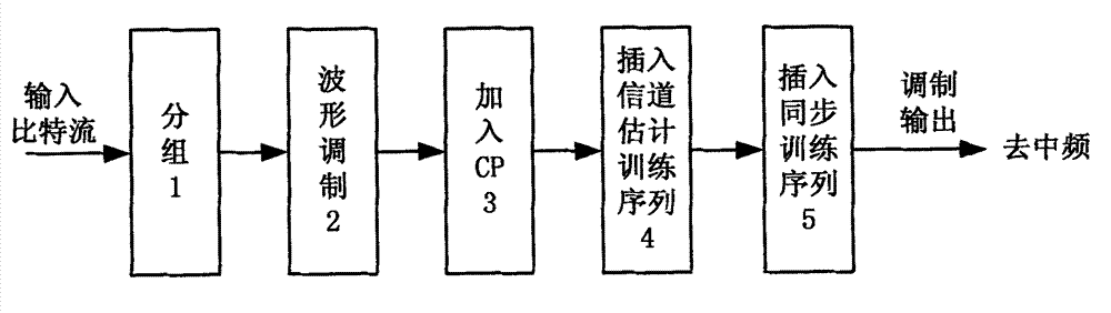 Carrier frequency deviation estimation and compensation method of single-carrier frequency domain balance system in great-frequency deviation condition