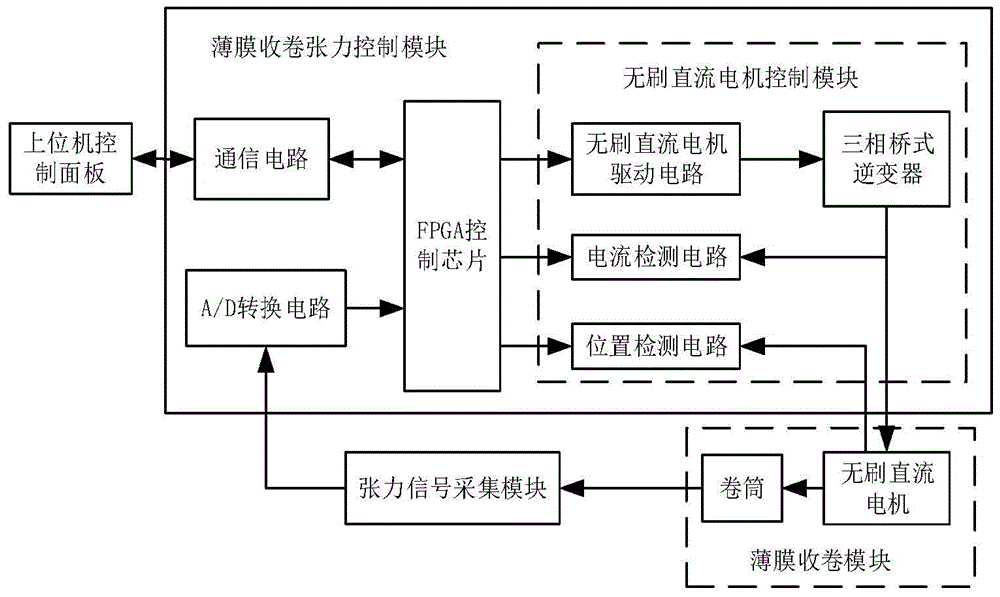 A film winding tension control system and method based on FPGA