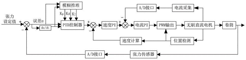 A film winding tension control system and method based on FPGA