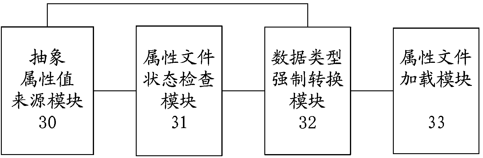 Attribute loading method and system