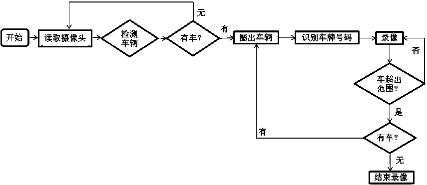 Automatic detection method of motor vehicle based on moving target tracking