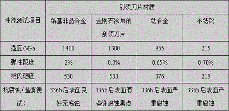 Application of amorphous alloy to preparation of razor blade and razor