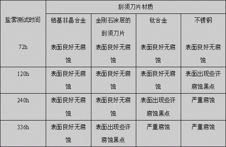 Application of amorphous alloy to preparation of razor blade and razor