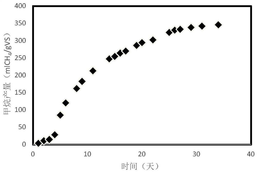 A high-solids anaerobic digestion reaction device and its working method