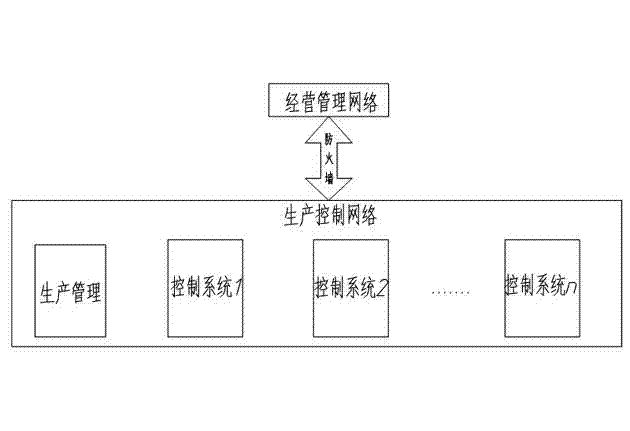 Industrial controlling network safety protecting method