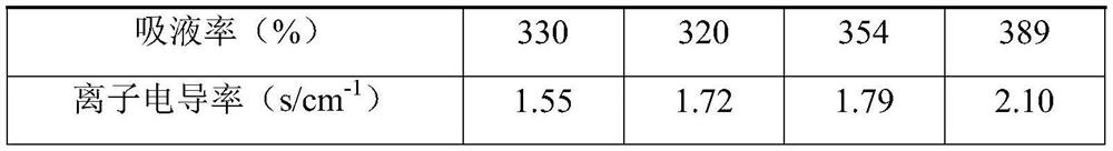 A kind of high-conductivity paste, preparation method and application thereof, lithium battery separator and lithium battery