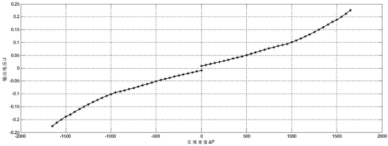 A magnetic liquid micro pressure difference sensor with a composite magnetic core