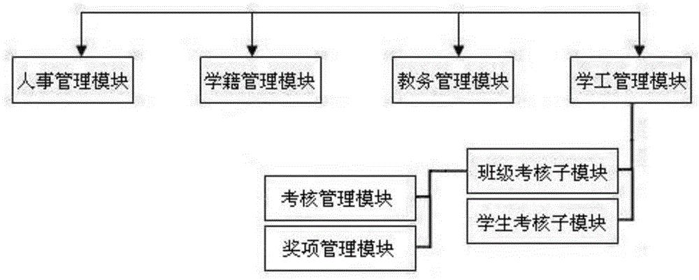 Examination module for classes of school